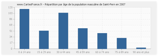 Répartition par âge de la population masculine de Saint-Pern en 2007