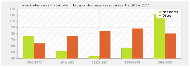 Saint-Pern : Evolution des naissances et décès entre 1968 et 2007