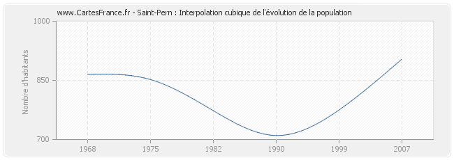 Saint-Pern : Interpolation cubique de l'évolution de la population