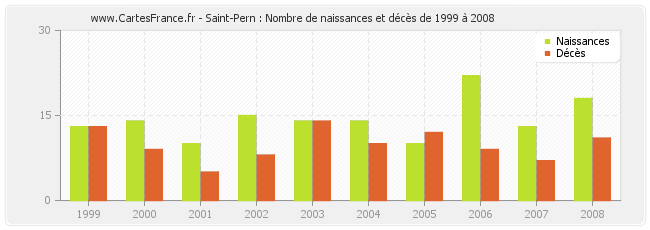 Saint-Pern : Nombre de naissances et décès de 1999 à 2008