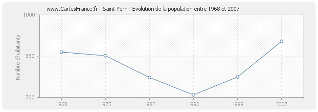 Population Saint-Pern