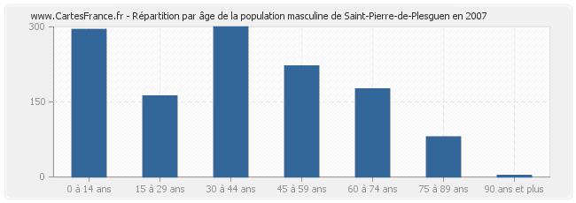 Répartition par âge de la population masculine de Saint-Pierre-de-Plesguen en 2007