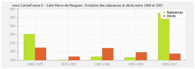 Saint-Pierre-de-Plesguen : Evolution des naissances et décès entre 1968 et 2007