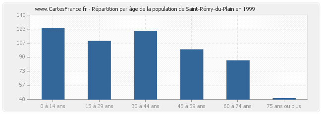 Répartition par âge de la population de Saint-Rémy-du-Plain en 1999