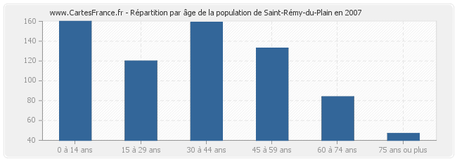Répartition par âge de la population de Saint-Rémy-du-Plain en 2007