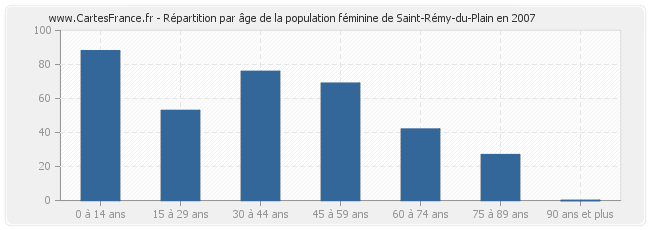 Répartition par âge de la population féminine de Saint-Rémy-du-Plain en 2007