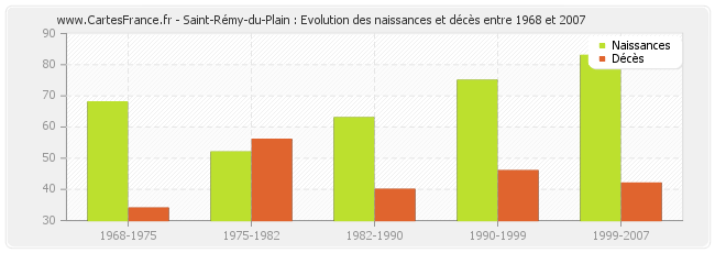 Saint-Rémy-du-Plain : Evolution des naissances et décès entre 1968 et 2007