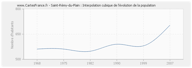 Saint-Rémy-du-Plain : Interpolation cubique de l'évolution de la population