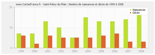 Saint-Rémy-du-Plain : Nombre de naissances et décès de 1999 à 2008