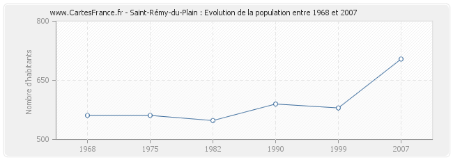 Population Saint-Rémy-du-Plain