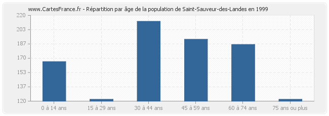 Répartition par âge de la population de Saint-Sauveur-des-Landes en 1999