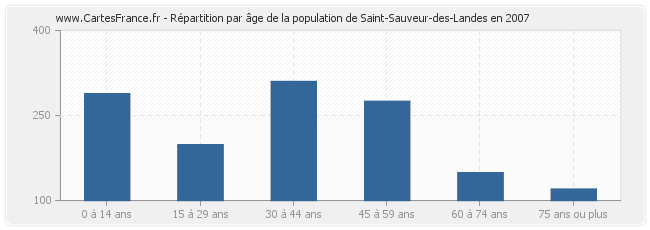 Répartition par âge de la population de Saint-Sauveur-des-Landes en 2007