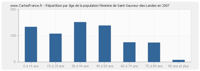 Répartition par âge de la population féminine de Saint-Sauveur-des-Landes en 2007