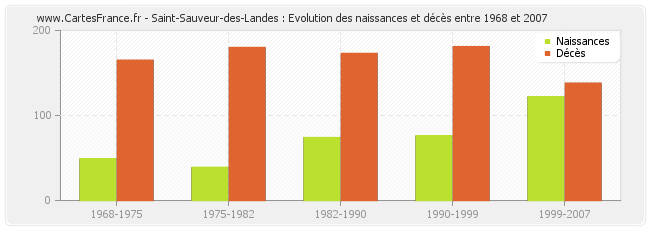 Saint-Sauveur-des-Landes : Evolution des naissances et décès entre 1968 et 2007