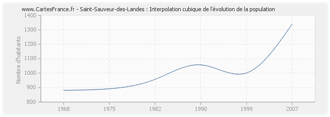 Saint-Sauveur-des-Landes : Interpolation cubique de l'évolution de la population
