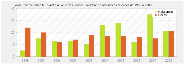 Saint-Sauveur-des-Landes : Nombre de naissances et décès de 1999 à 2008