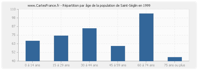 Répartition par âge de la population de Saint-Séglin en 1999