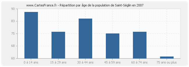 Répartition par âge de la population de Saint-Séglin en 2007