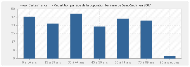 Répartition par âge de la population féminine de Saint-Séglin en 2007