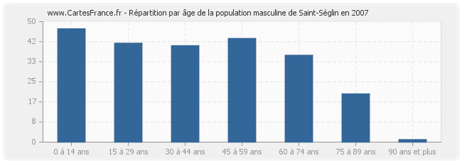 Répartition par âge de la population masculine de Saint-Séglin en 2007