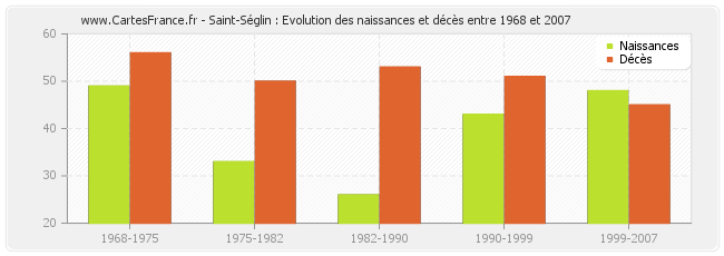 Saint-Séglin : Evolution des naissances et décès entre 1968 et 2007