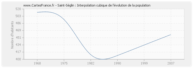 Saint-Séglin : Interpolation cubique de l'évolution de la population