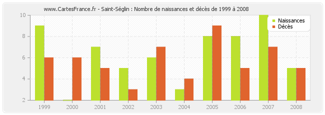 Saint-Séglin : Nombre de naissances et décès de 1999 à 2008