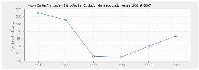 Population Saint-Séglin