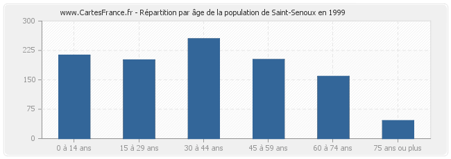 Répartition par âge de la population de Saint-Senoux en 1999