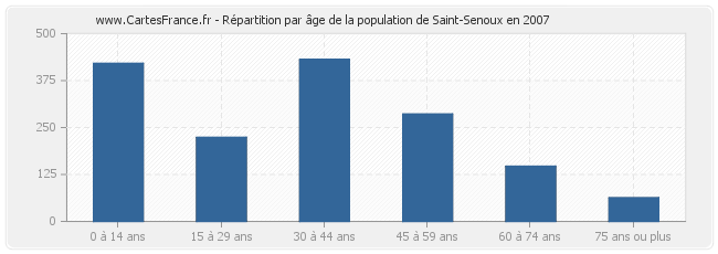 Répartition par âge de la population de Saint-Senoux en 2007