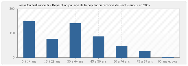 Répartition par âge de la population féminine de Saint-Senoux en 2007