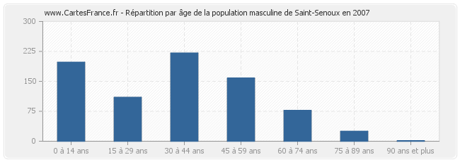 Répartition par âge de la population masculine de Saint-Senoux en 2007