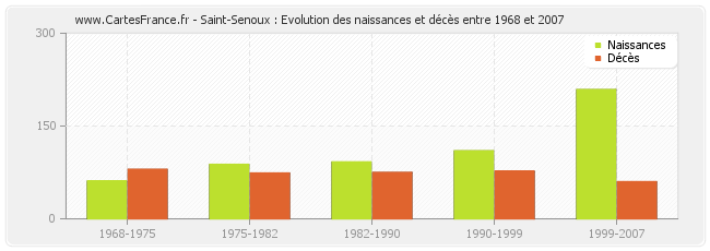 Saint-Senoux : Evolution des naissances et décès entre 1968 et 2007