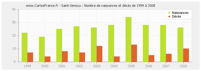 Saint-Senoux : Nombre de naissances et décès de 1999 à 2008