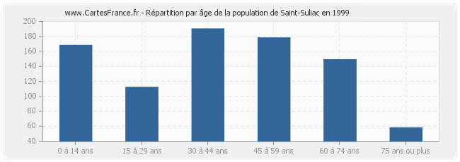 Répartition par âge de la population de Saint-Suliac en 1999