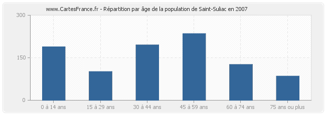 Répartition par âge de la population de Saint-Suliac en 2007