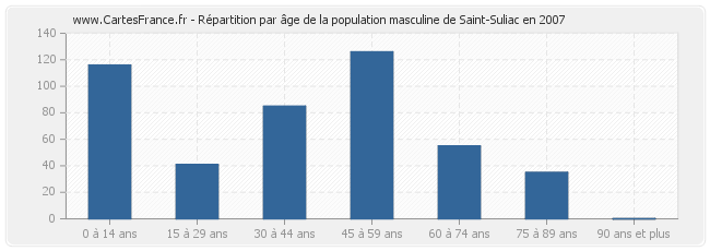 Répartition par âge de la population masculine de Saint-Suliac en 2007