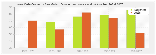 Saint-Suliac : Evolution des naissances et décès entre 1968 et 2007