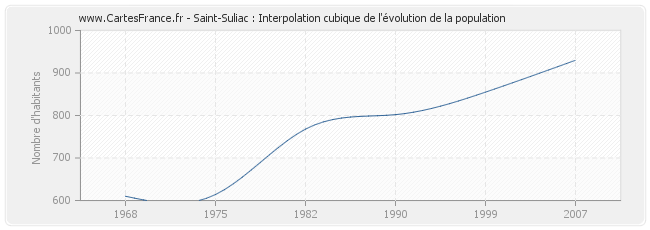Saint-Suliac : Interpolation cubique de l'évolution de la population