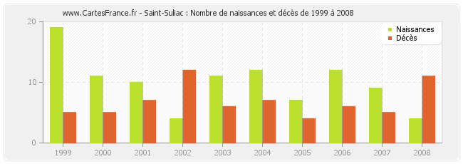 Saint-Suliac : Nombre de naissances et décès de 1999 à 2008