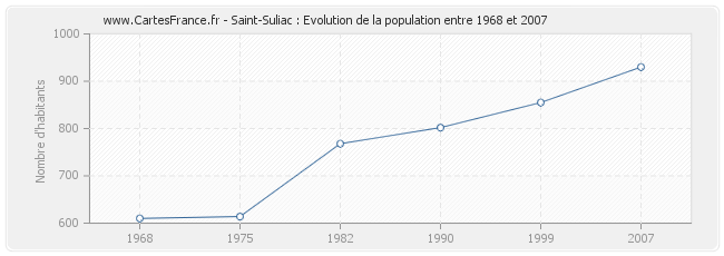 Population Saint-Suliac