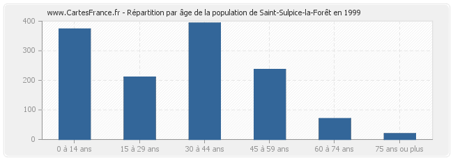 Répartition par âge de la population de Saint-Sulpice-la-Forêt en 1999