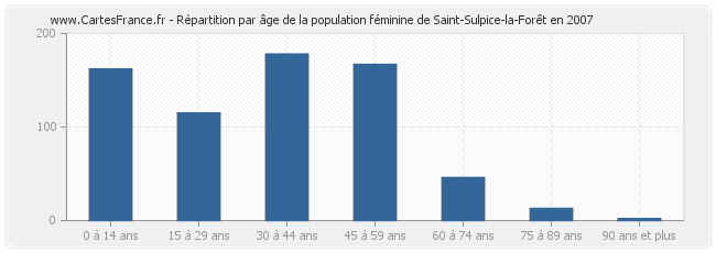 Répartition par âge de la population féminine de Saint-Sulpice-la-Forêt en 2007