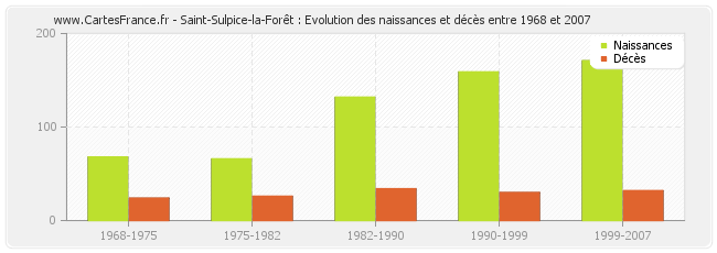 Saint-Sulpice-la-Forêt : Evolution des naissances et décès entre 1968 et 2007