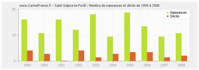 Saint-Sulpice-la-Forêt : Nombre de naissances et décès de 1999 à 2008