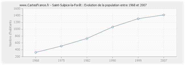 Population Saint-Sulpice-la-Forêt