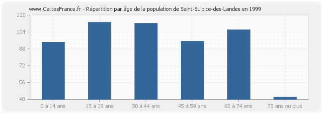 Répartition par âge de la population de Saint-Sulpice-des-Landes en 1999