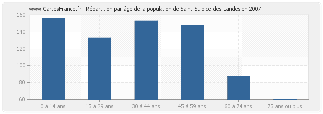 Répartition par âge de la population de Saint-Sulpice-des-Landes en 2007