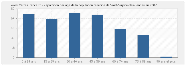 Répartition par âge de la population féminine de Saint-Sulpice-des-Landes en 2007