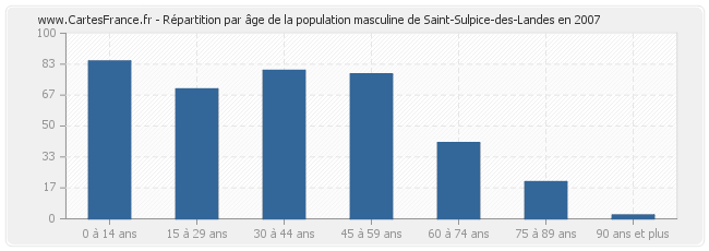 Répartition par âge de la population masculine de Saint-Sulpice-des-Landes en 2007